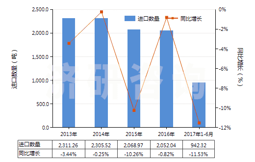 2013-2017年6月中國鞋靴或皮革用的上光劑及類似制品(HS34051000)進口量及增速統(tǒng)計